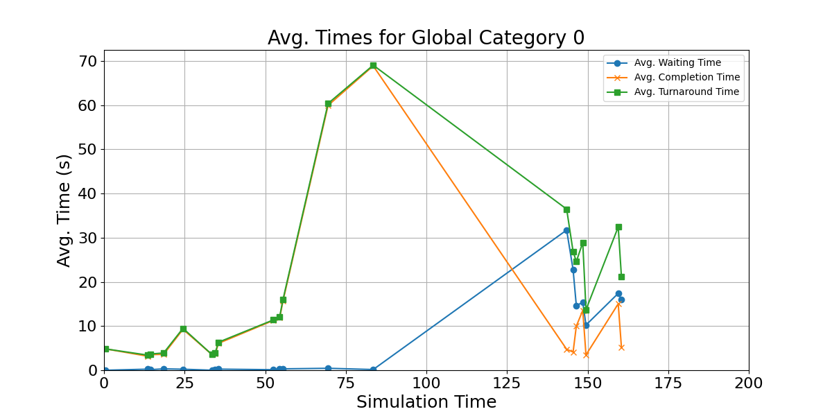Avg_Times_for_Category_0_Over_Simulation_Time