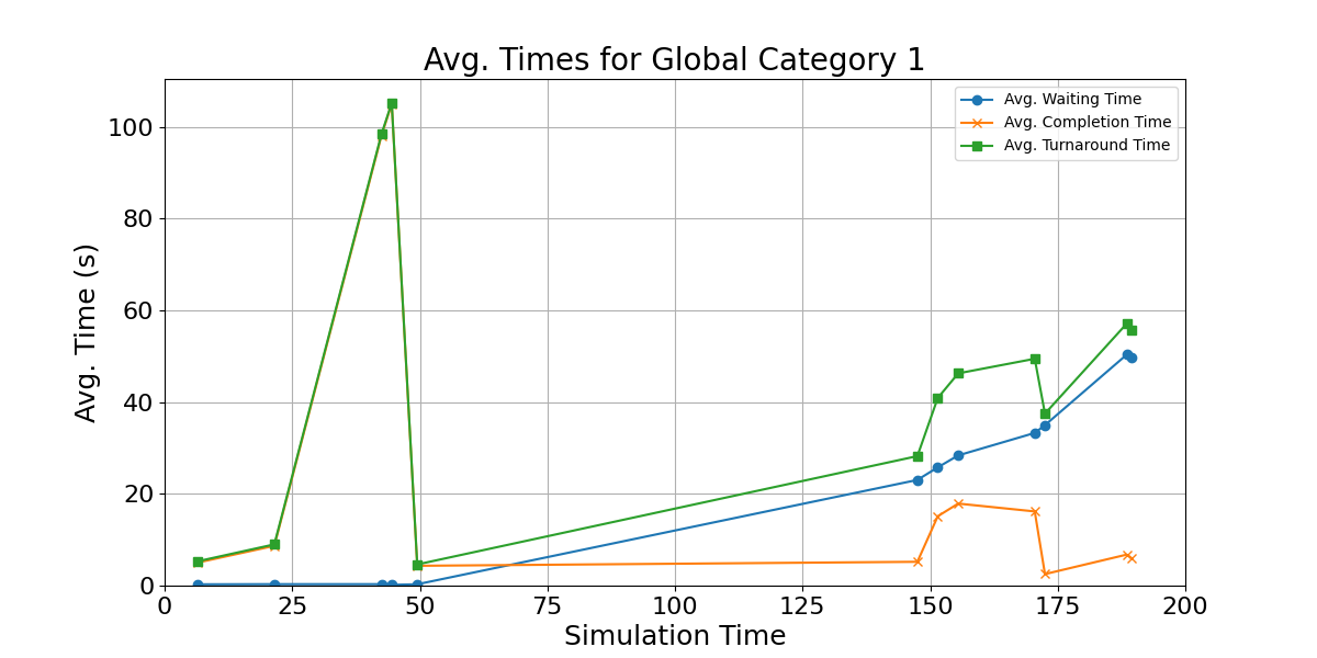 Avg_Times_for_Category_1_Over_Simulation_Time