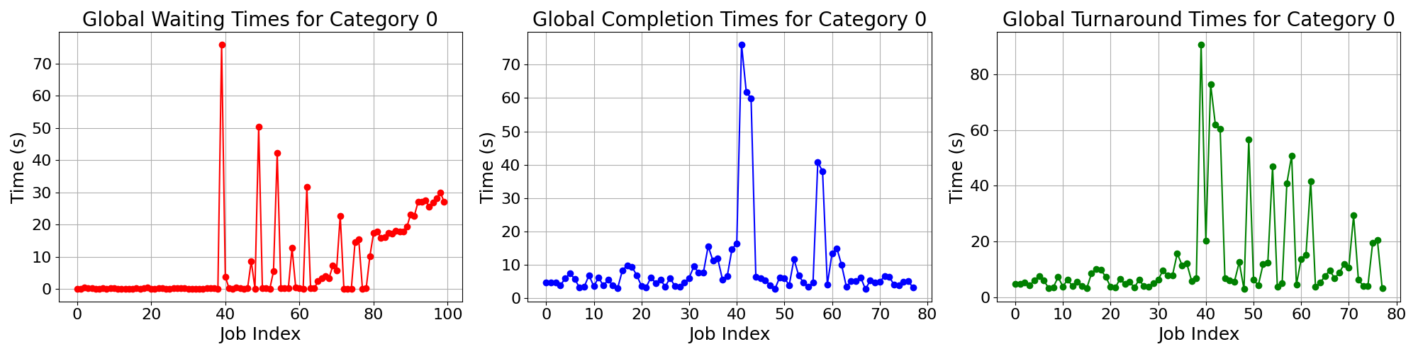 Times_for_Category_0