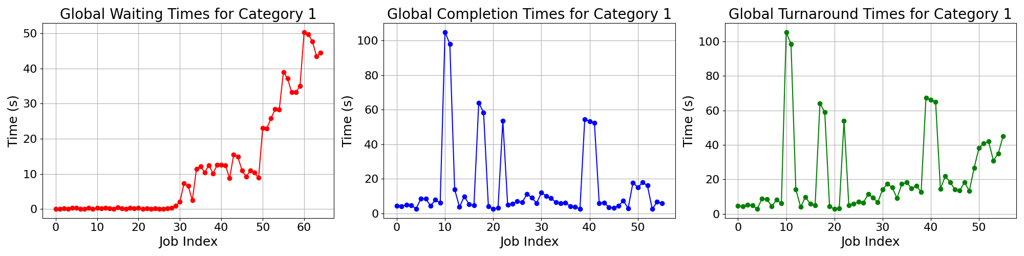 Times_for_Category_1