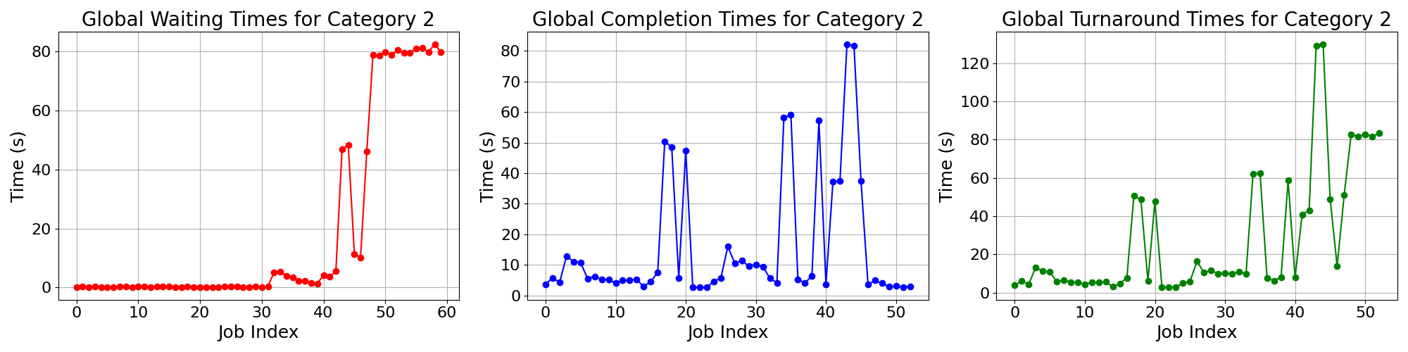 Times_for_Category_2