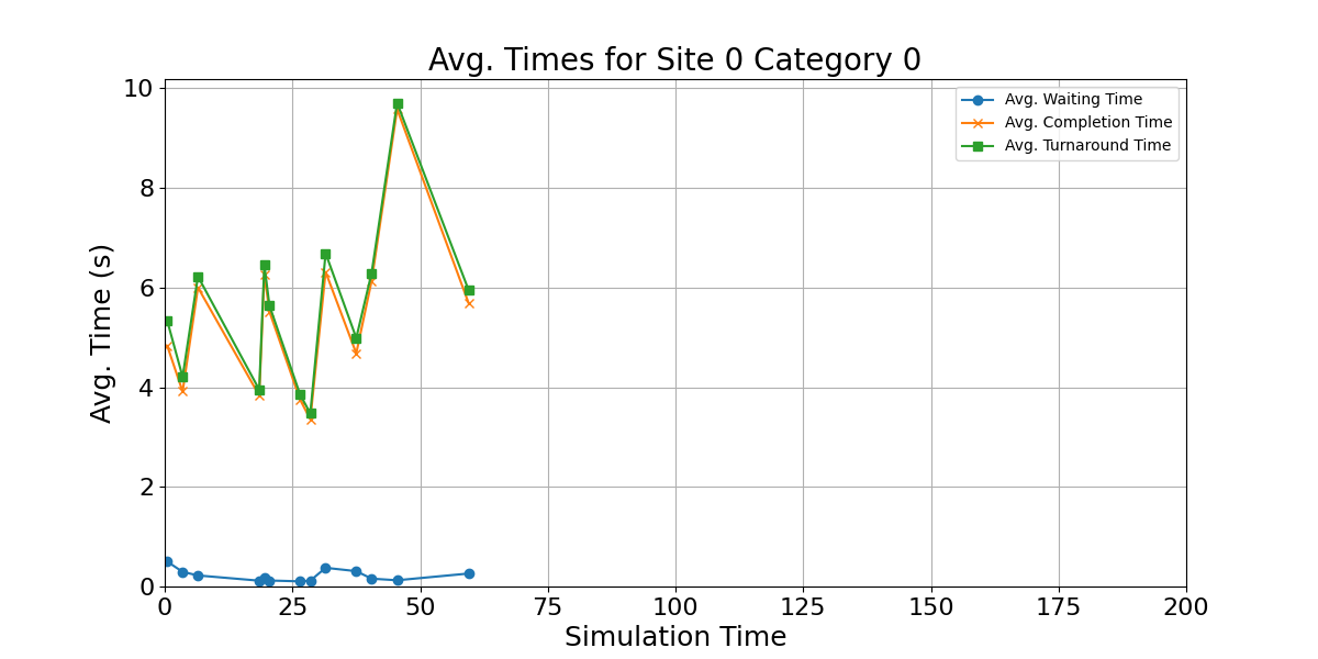 Avg_Times_for_Category_0_Over_Simulation_Time