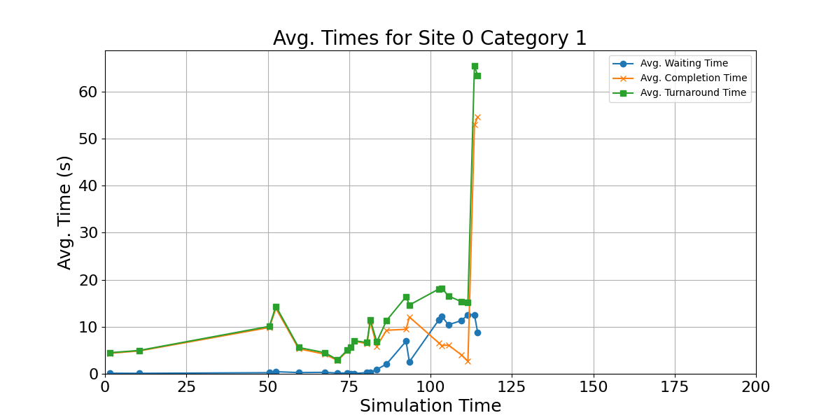 Avg_Times_for_Category_1_Over_Simulation_Time
