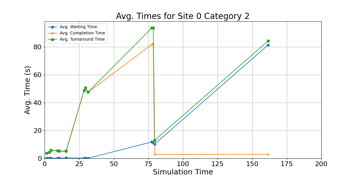 Avg_Times_for_Category_2_Over_Simulation_Time
