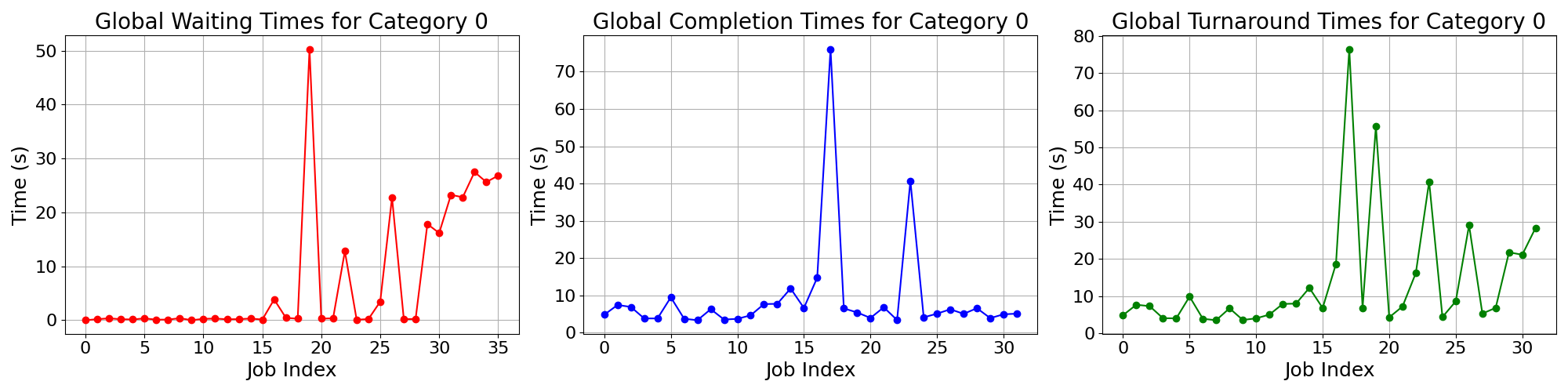 Times_for_Category_0