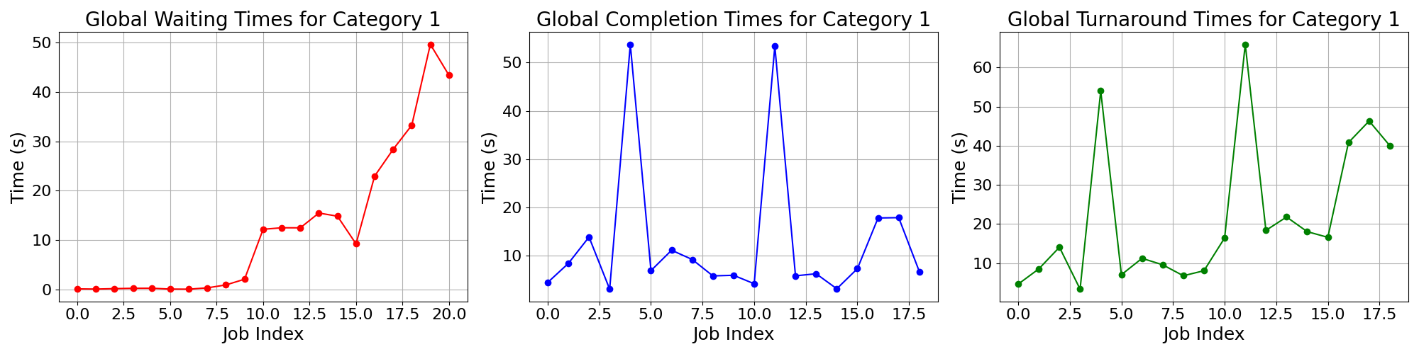 Times_for_Category_1