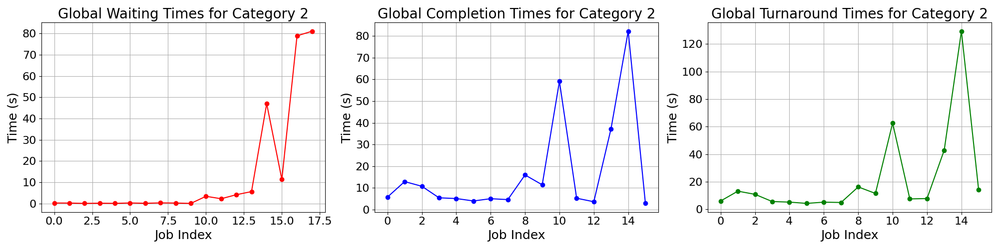 Times_for_Category_2