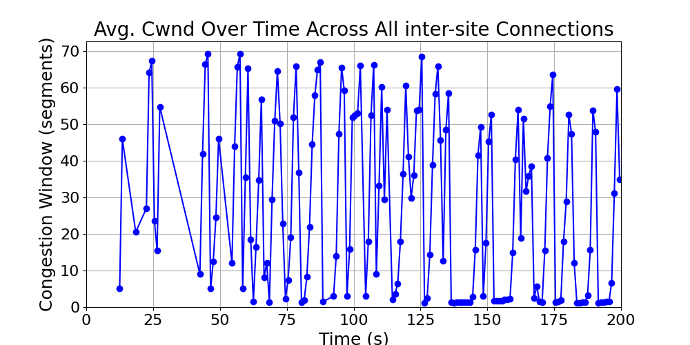 average_cwnd_inter-site_over_time