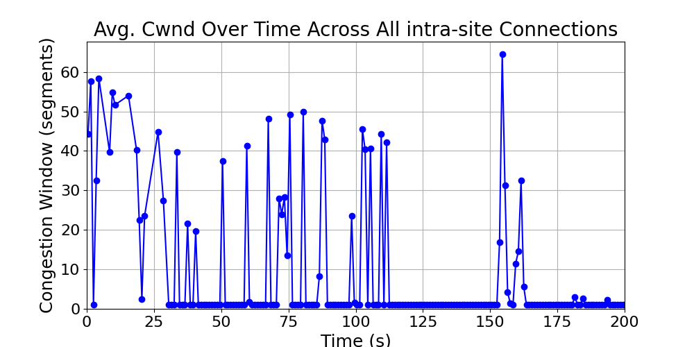 average_cwnd_intra-site_over_time