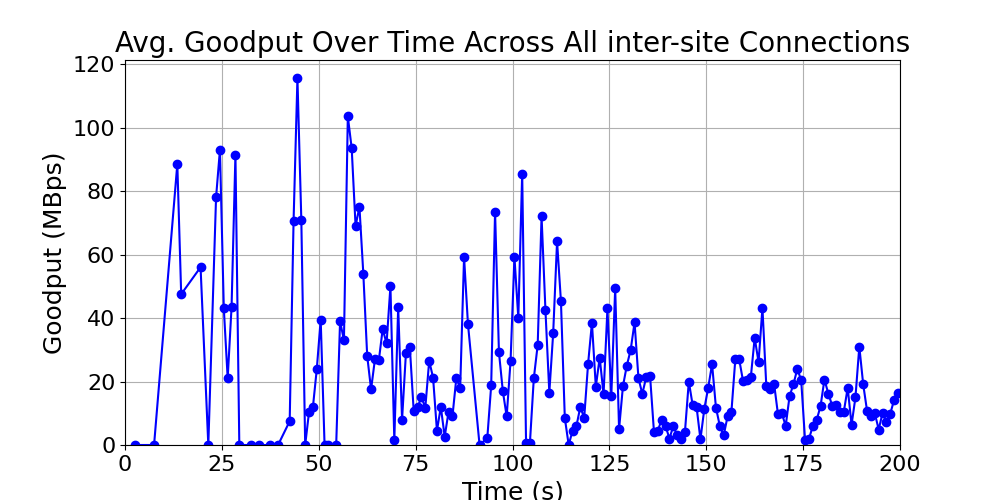 average_goodput_inter-site_over_time