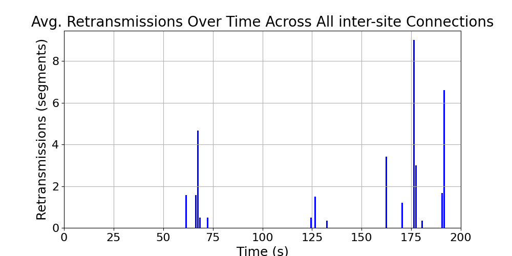 average_retransmissions_inter-site_over_time