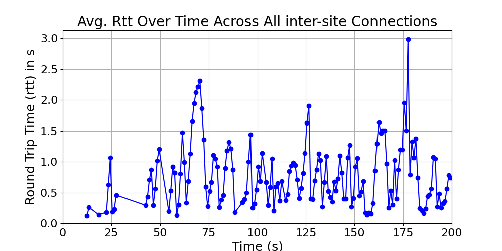 average_rtt_inter-site_over_time