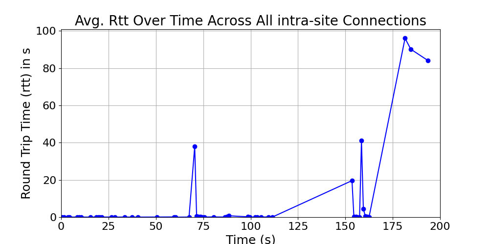 average_rtt_intra-site_over_time