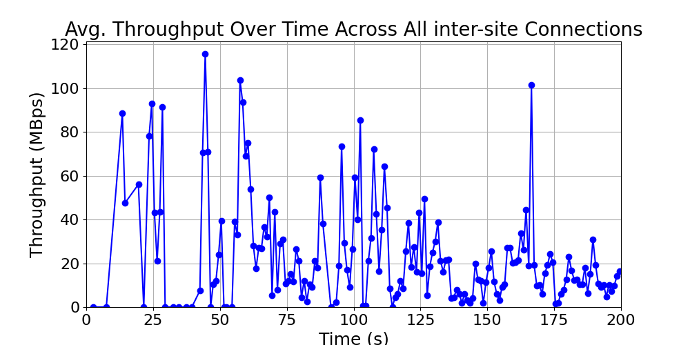 average_throughput_inter-site_over_time