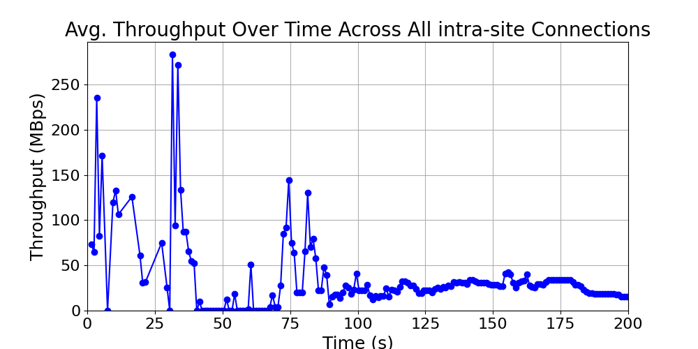 average_throughput_intra-site_over_time