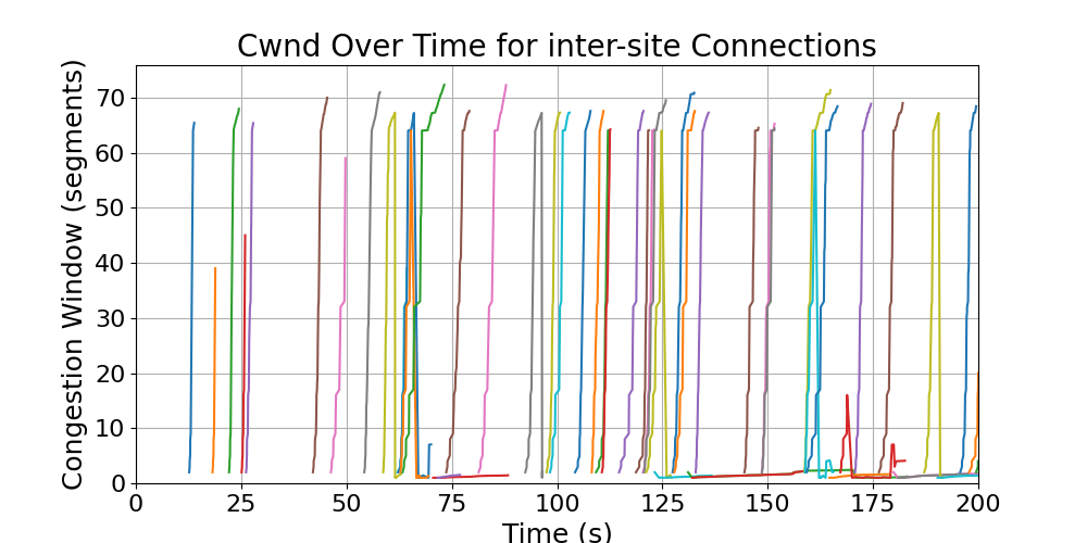 cwnd_inter-site_connections