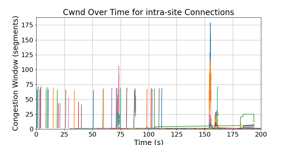 cwnd_intra-site_connections