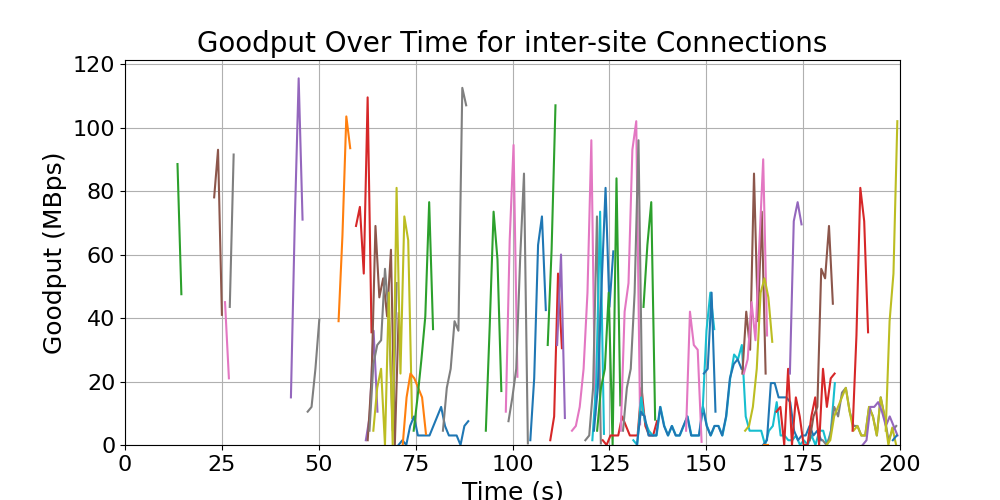 goodput_inter-site_connections