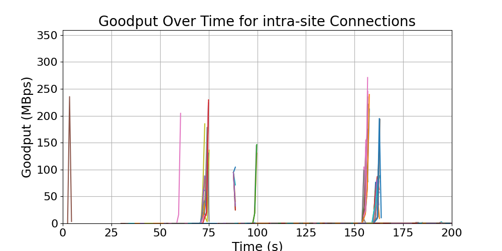 goodput_intra-site_connections
