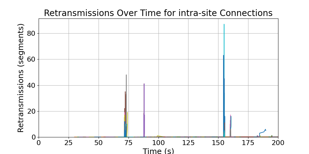 retransmissions_intra-site_connections