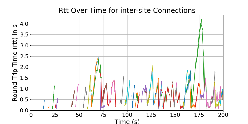 rtt_inter-site_connections