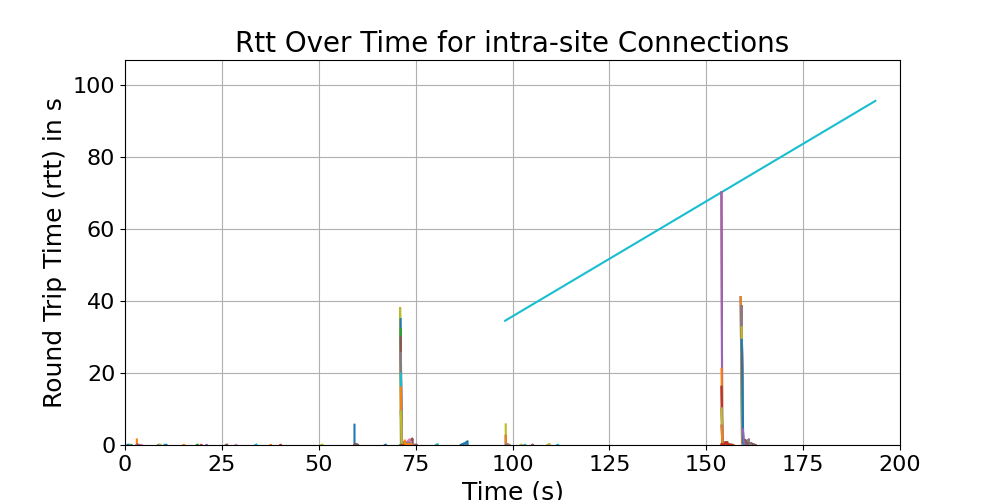 rtt_intra-site_connections