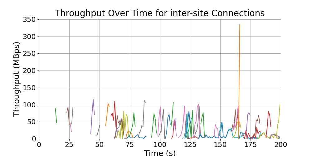 throughput_inter-site_connections