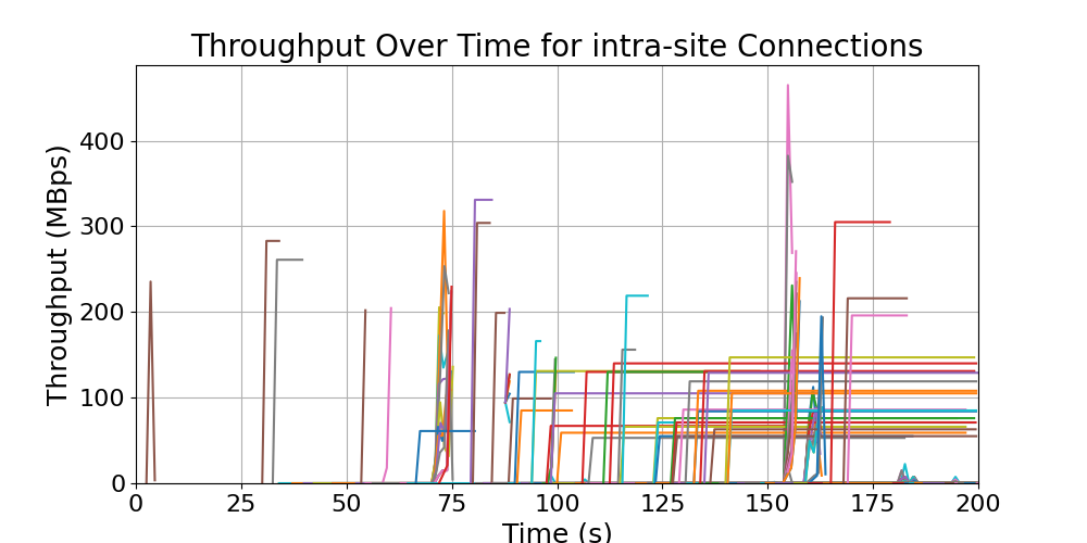 throughput_intra-site_connections