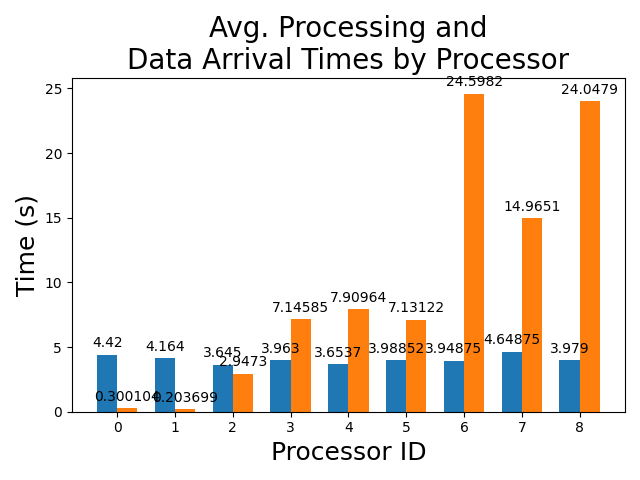 Average_Processing_and_Data_Arrival_Times_by_Processor