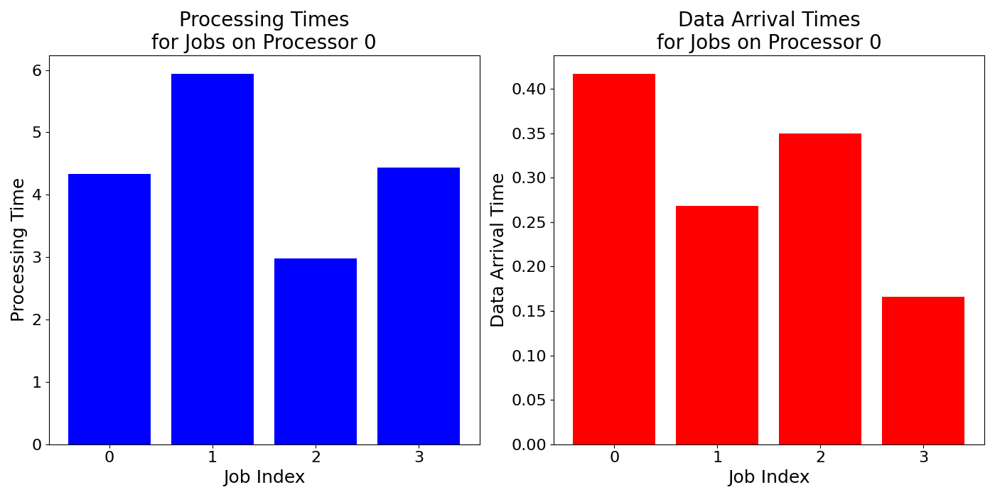 Data_Arrival_Times_for_Jobs_on_Processor_0