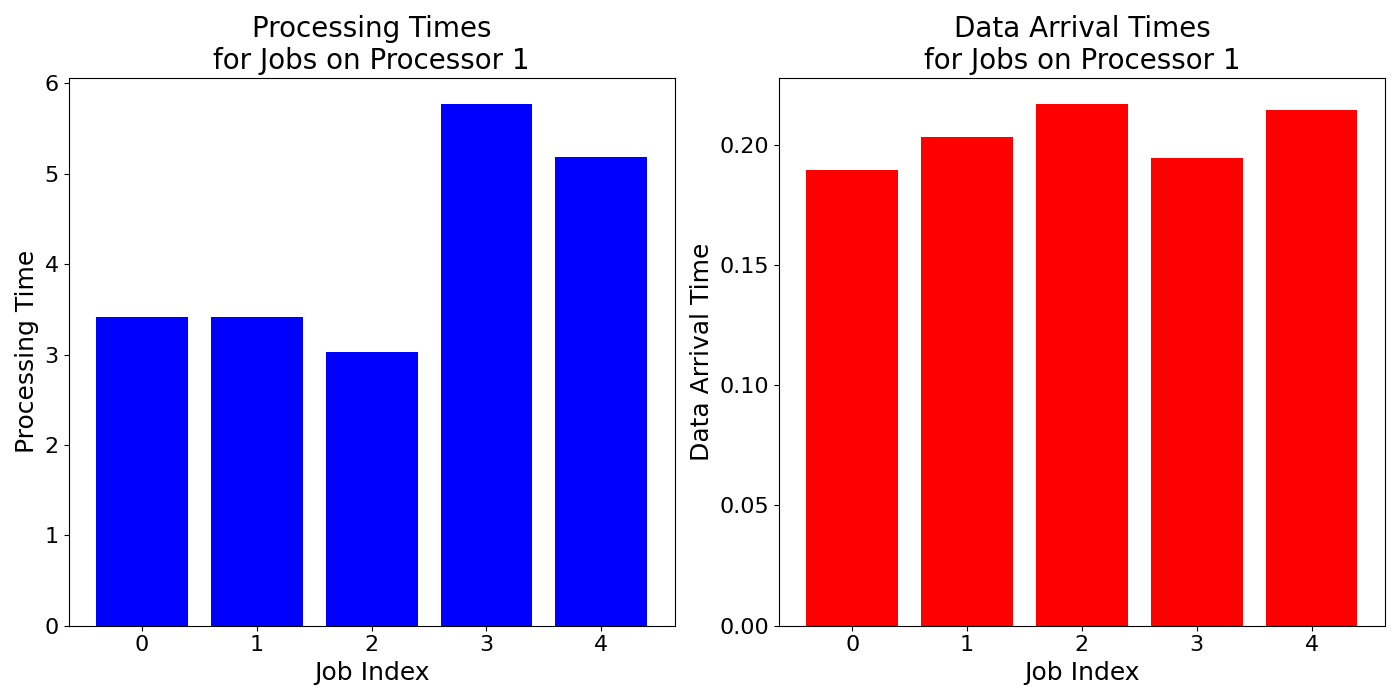 Data_Arrival_Times_for_Jobs_on_Processor_1