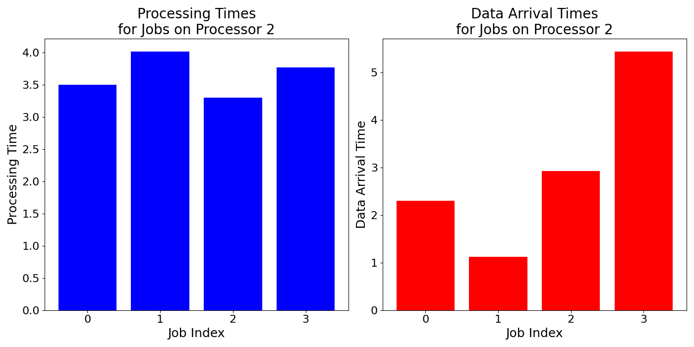 Data_Arrival_Times_for_Jobs_on_Processor_2