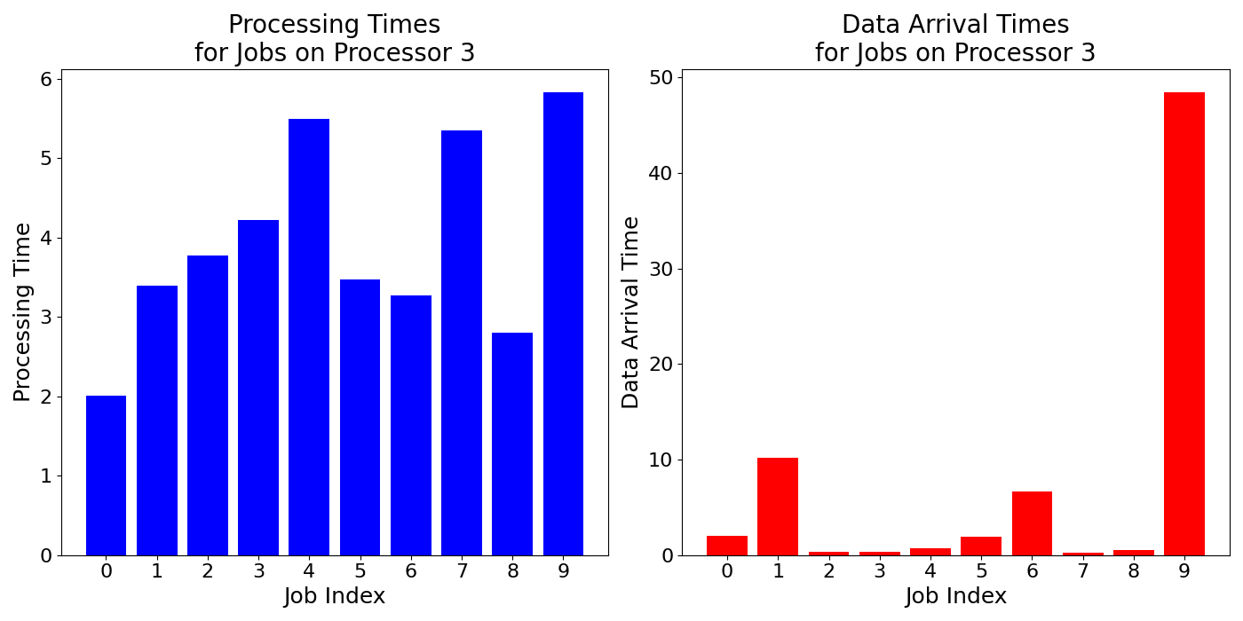 Data_Arrival_Times_for_Jobs_on_Processor_3