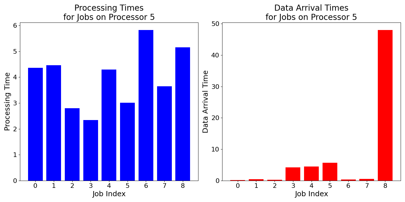 Data_Arrival_Times_for_Jobs_on_Processor_5