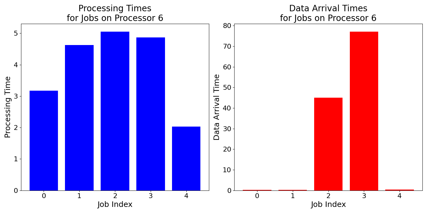 Data_Arrival_Times_for_Jobs_on_Processor_6