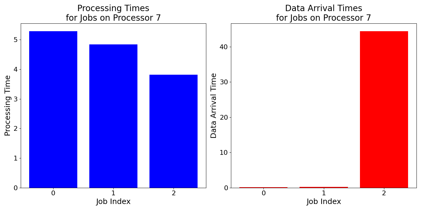 Data_Arrival_Times_for_Jobs_on_Processor_7