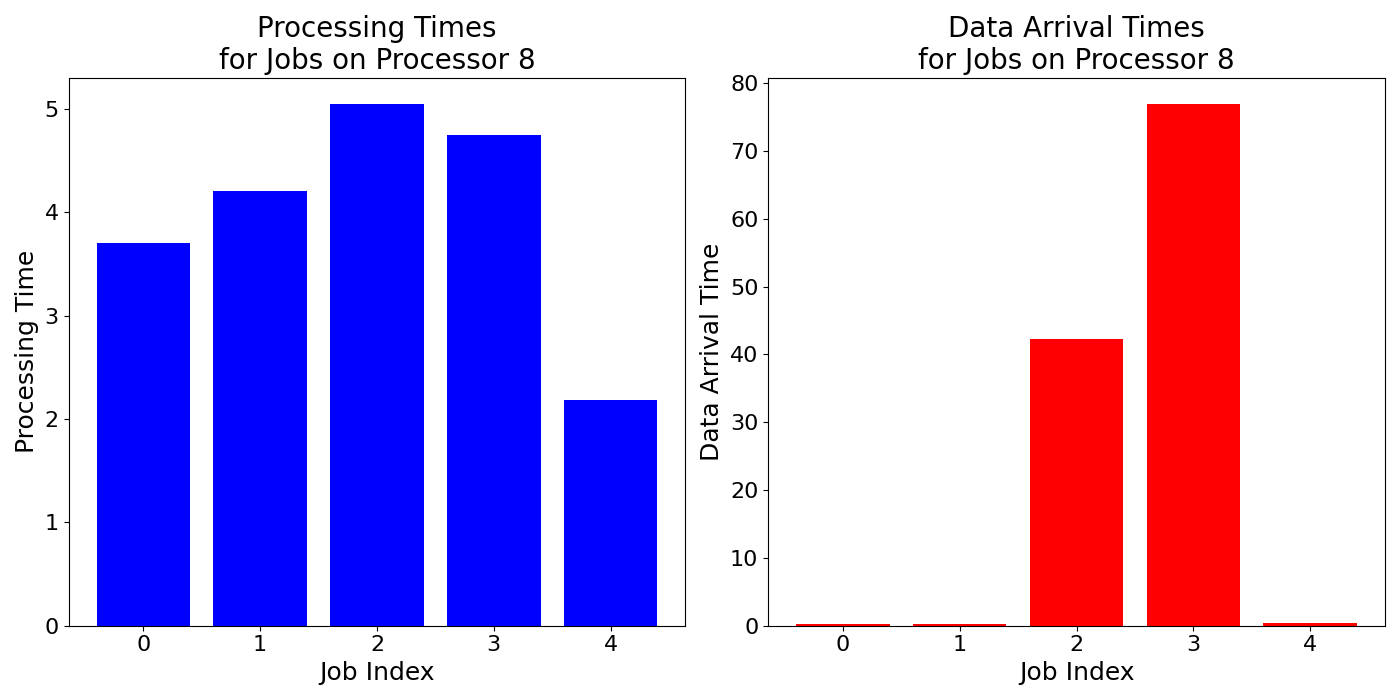 Data_Arrival_Times_for_Jobs_on_Processor_8