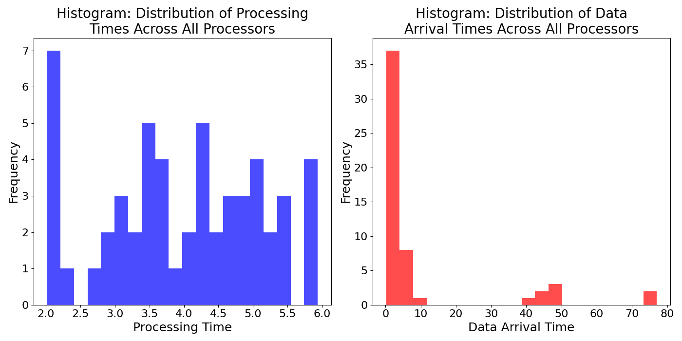 Histogra_Distribution_of_Data_Arrival_Times_Across_All_Processors