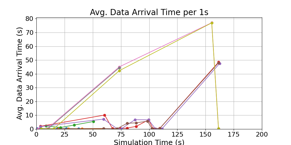 average_data_arrival_times