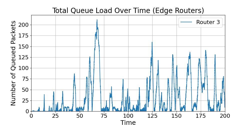 Edge_Total_Queue_Load_Over_Time