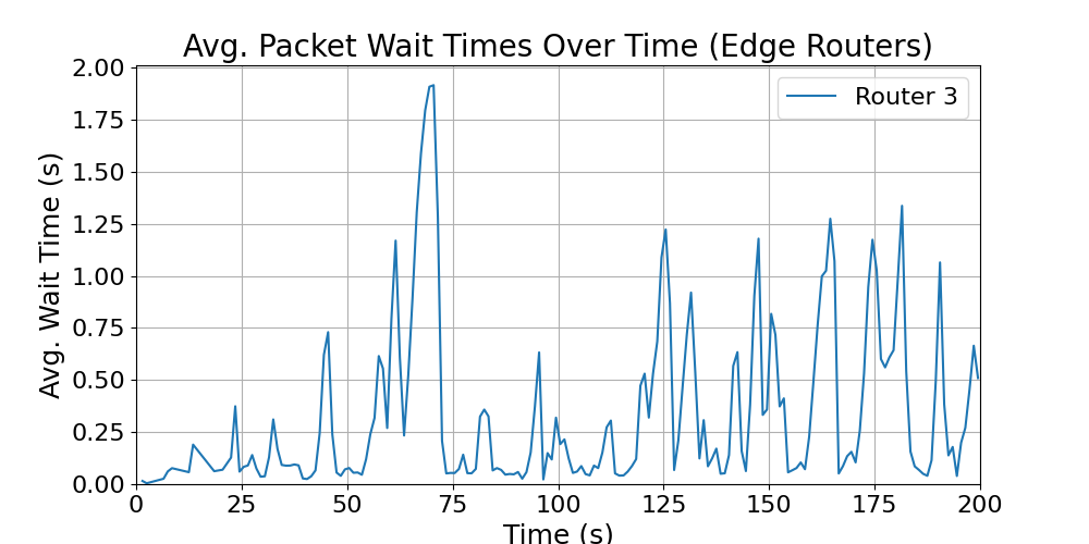 Edge_average_wait_times