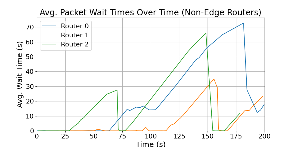 Non-Edge_average_wait_times