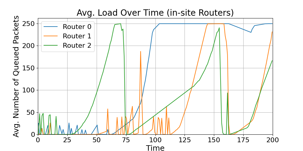 in-site_Average_Load_Over_Time