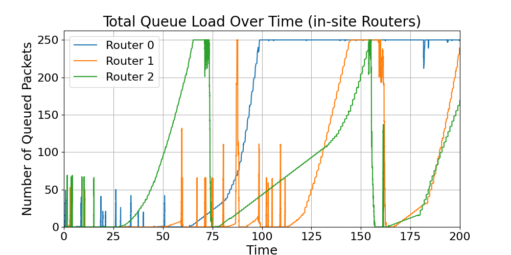 in-site_Total_Queue_Load_Over_Time