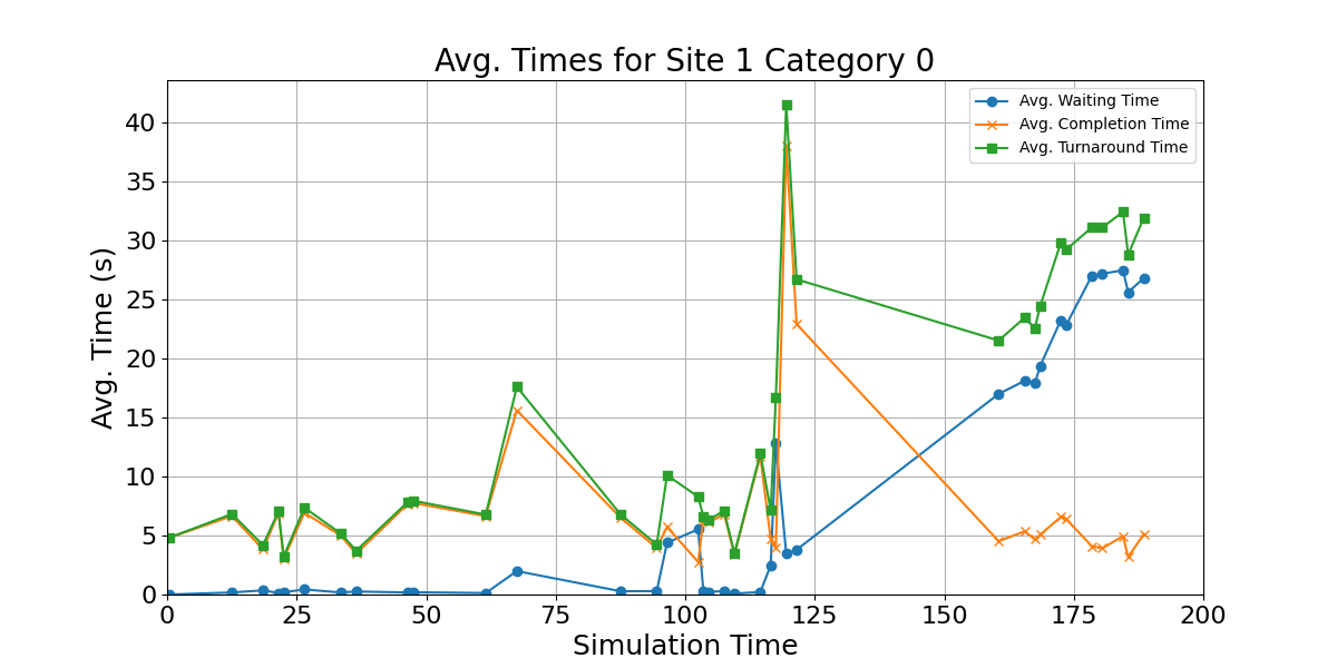 Avg_Times_for_Category_0_Over_Simulation_Time