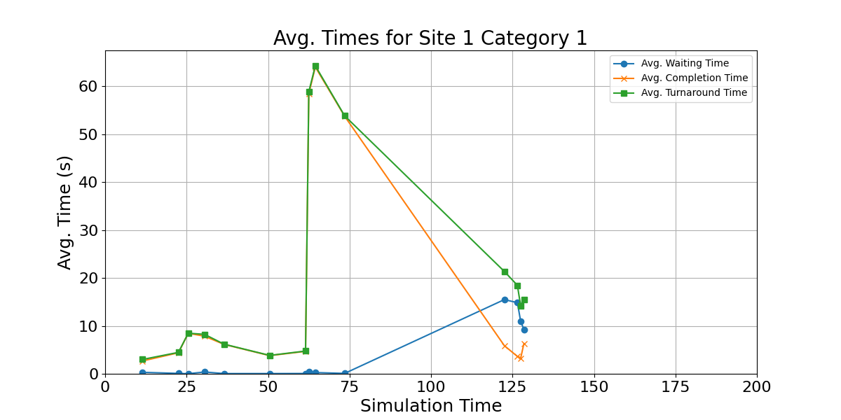 Avg_Times_for_Category_1_Over_Simulation_Time
