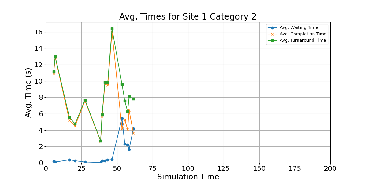 Avg_Times_for_Category_2_Over_Simulation_Time