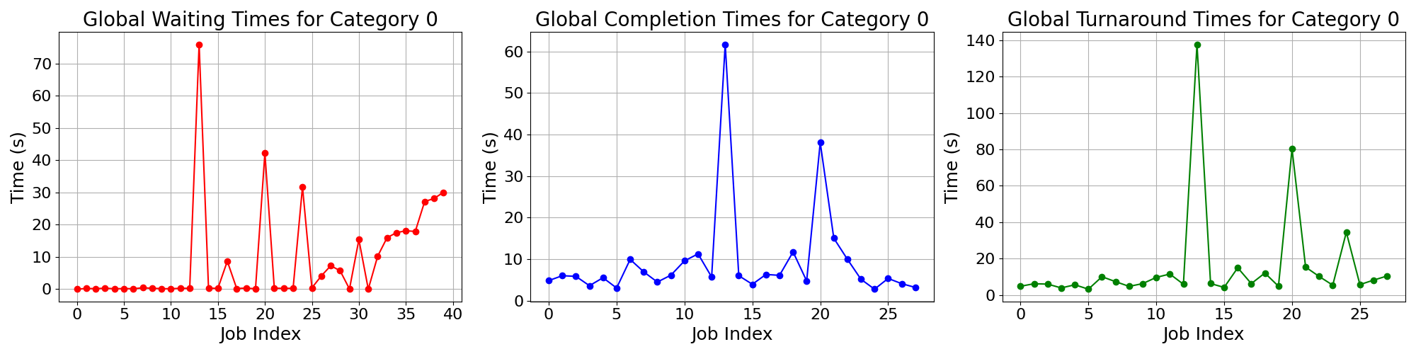 Times_for_Category_0