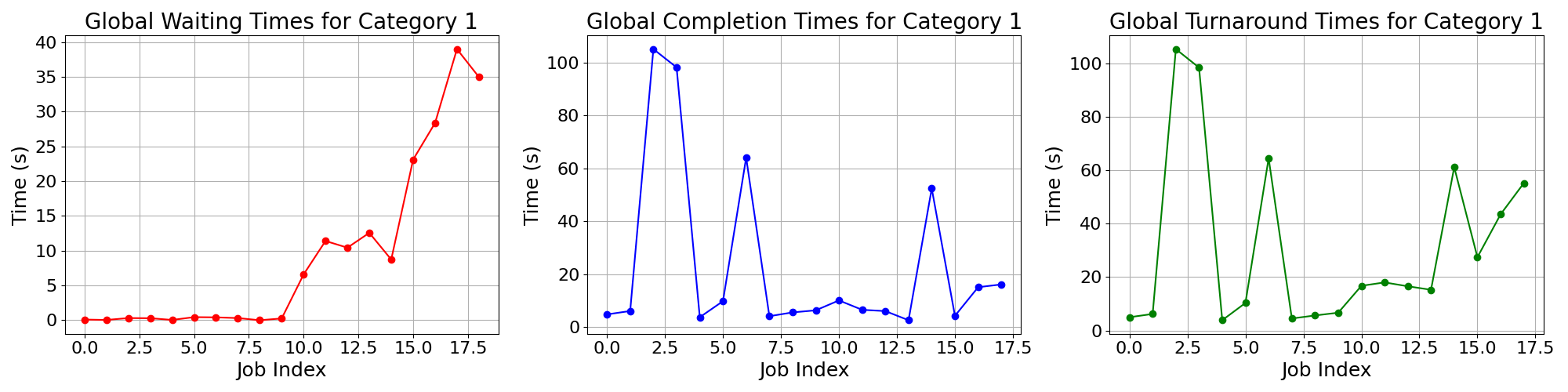Times_for_Category_1