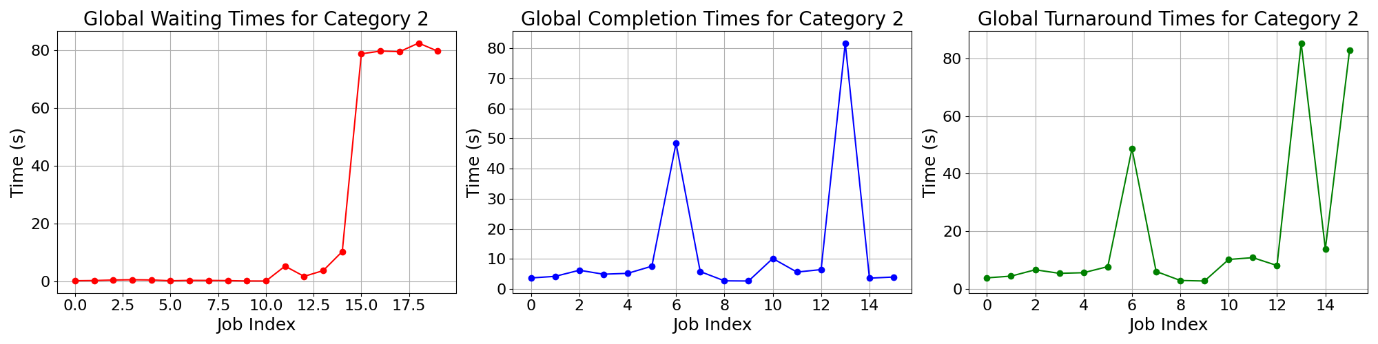 Times_for_Category_2
